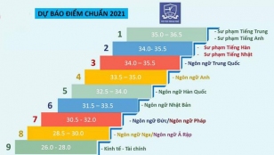Đại học Ngoại ngữ (ĐH Quốc gia Hà Nội) dự báo điểm chuẩn 2021: Có cao hơn các năm trước?