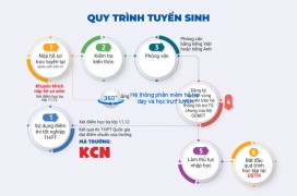 7 điểm mới của quy chế tuyển sinh đại học 2025