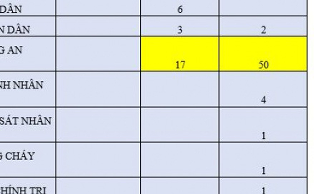 61 thí sinh từ 29,5 điểm trở lên nhưng không trúng tuyển nguyện vọng nào